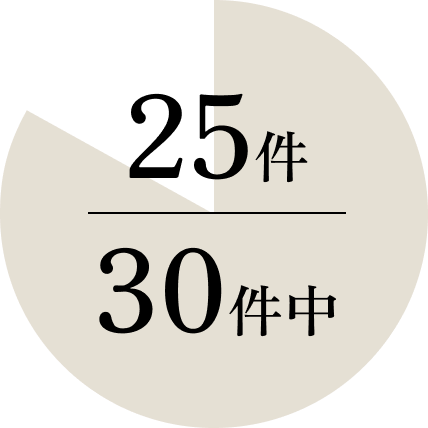 円グラフ 首都圏の超高層ビル高さランキングTOP30のうち25件に川岸工業が参画